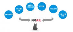 網站SEO優化需要注重的幾點