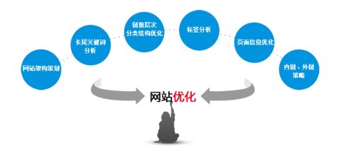 網(wǎng)站SEO優(yōu)化需要注重的幾點(diǎn)
