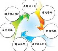 指望網站SEO快速出效果的一些認識誤區