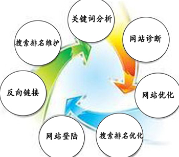 網站SEO效果不大什么原因