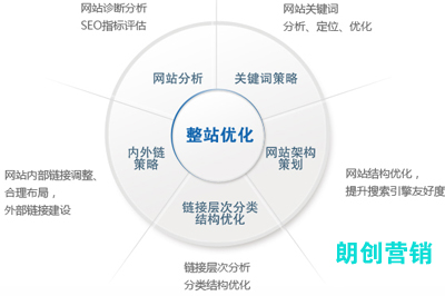 SEO站外優(yōu)化高質(zhì)量外鏈增加的幾種方法