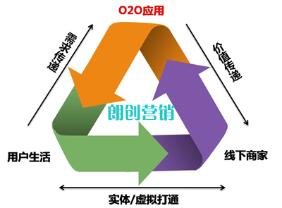 五個方面教你做好傳統(tǒng)服務企業(yè)O2O營銷