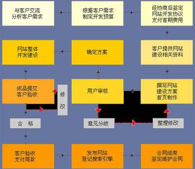 鄭州建網站收費