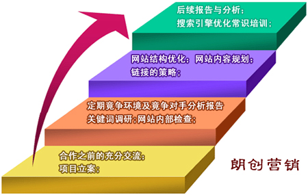 中小企業網站SEO優化,企業網站怎么做優化排名