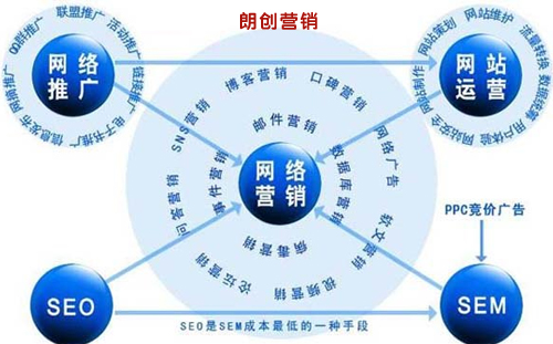 SEO與PPC,網站優化與競價推廣結合