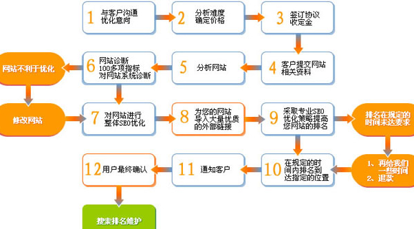 商城網站優化,如何優化商城站,商城站seo優化