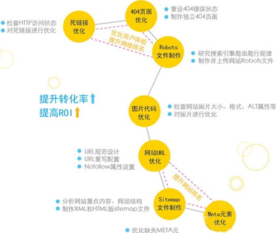 站內優化技術,網站seo優化,新手seo人員