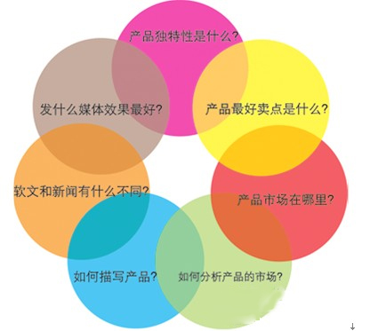 軟文鏈:寫軟文沒有靈感怎么辦