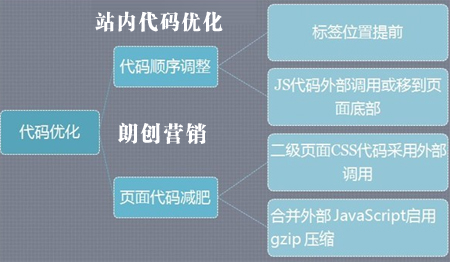 建站初期seo,建站初期網站優化