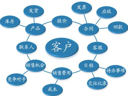 營銷型網站SEO要做好產品和客戶的需求分析