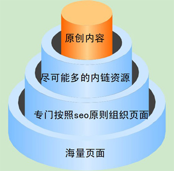 網站快速引來流量