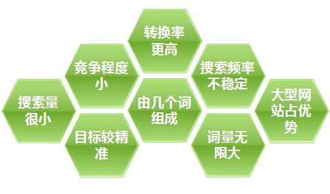 長尾關(guān)鍵詞排名,長尾關(guān)鍵詞優(yōu)化,如何選擇長尾關(guān)鍵詞