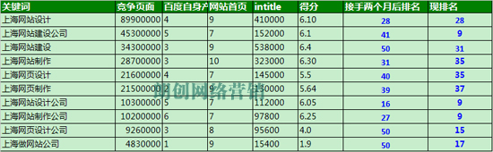 網站關鍵詞排名優化案例