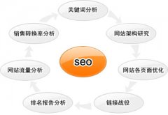 南昌SEO優化之頁面優化的四個技巧