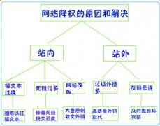 蘭州seo:導致網站被K或降權的九種原因