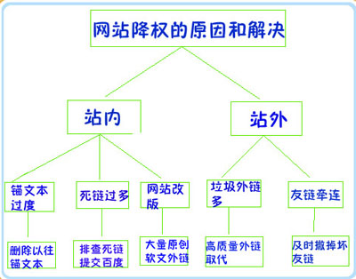 網(wǎng)站被K怎么辦,網(wǎng)站降權(quán)的原因