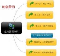 普通企業網站需要具備的7個功能模塊
