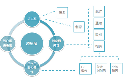 百度競價和優化的區別,競價和優化的區別在哪里,百度推廣與優化