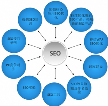 網站seo優化禁忌,網站優化錯誤操作