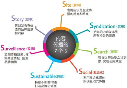 內容營銷,網站高質量內容,網站高質量文章