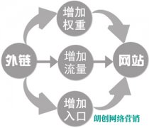 高質(zhì)量外部鏈接建設(shè)的五個(gè)方法