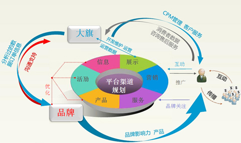 電子商務,線上營銷,品牌定位