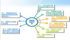 企業(yè)通過博客推廣達(dá)到營銷目的的技巧