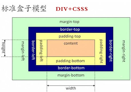 DIV+CSS建網站好處,DIV+CSS網站建設優勢,DIV+CSS