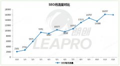 家居行業SEO案例:一年內SEO流量增661%