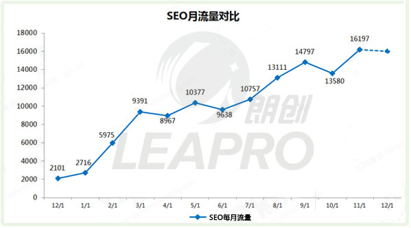 家居行業SEO案例,朗創網絡營銷seo優化,seo優化案例