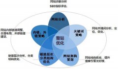 優化網站最不能忽略的三個方面