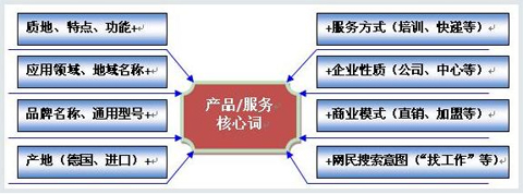企業(yè)網(wǎng)絡(luò)推廣,關(guān)鍵詞的選擇,如何選擇關(guān)鍵詞