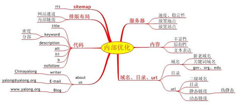外貿(mào)網(wǎng)站優(yōu)化,外貿(mào)網(wǎng)站內(nèi)部鏈接優(yōu)化,英文網(wǎng)站內(nèi)部優(yōu)化