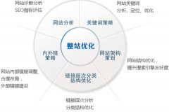 關(guān)于網(wǎng)站整體優(yōu)化,整站優(yōu)化的策略