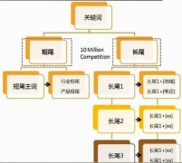 網站關鍵詞如何合理布局提高排名