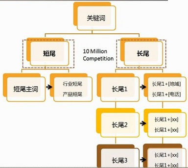 網站關鍵詞如何布局,網站關鍵詞排名,網站SEO優化