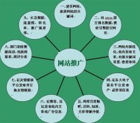 企業(yè)如何利用網(wǎng)站進(jìn)行網(wǎng)絡(luò)營銷推廣