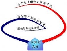 關于網站關鍵詞選擇技巧的總結分析