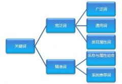 提高關(guān)鍵詞排名四個小技巧