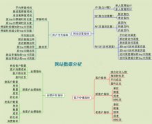 網站重新改版設計不被K的7個要點必看
