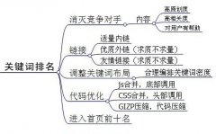 如何通過分析百度指數選擇關鍵詞
