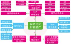 鄭州優化公司四種苦逼優化單子不能接