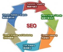 企業(yè)如何做SEO優(yōu)化才能達到真實效果