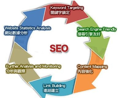 企業SEO優化,SEO項目過程,企業SEO現狀