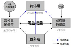 增加網站權重的三個技巧