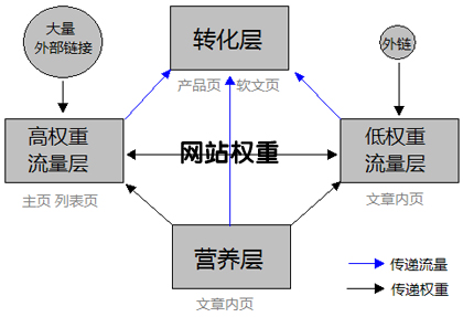 增加網站權重,網站權重提升,如何提高網站權重