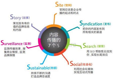 網站SEO優化,高質量文章更新,網站內容營銷