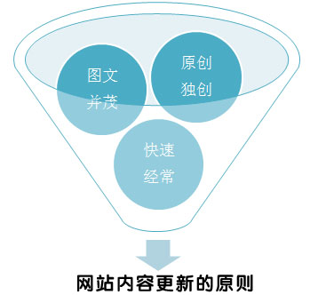 網站高質量內容,如何更新網站,更新網站注意事情