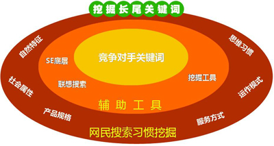 企業(yè)網(wǎng)站優(yōu)化,如何選擇長尾詞,網(wǎng)站關(guān)鍵詞排名