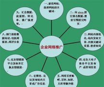 企業網站如何制定高效的推廣方案